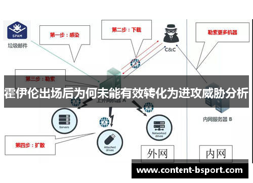 霍伊伦出场后为何未能有效转化为进攻威胁分析 霍伊伦出场后为何未能有效转化为进攻威胁分析